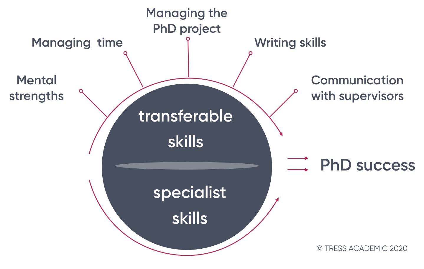 research and phd guide success classes